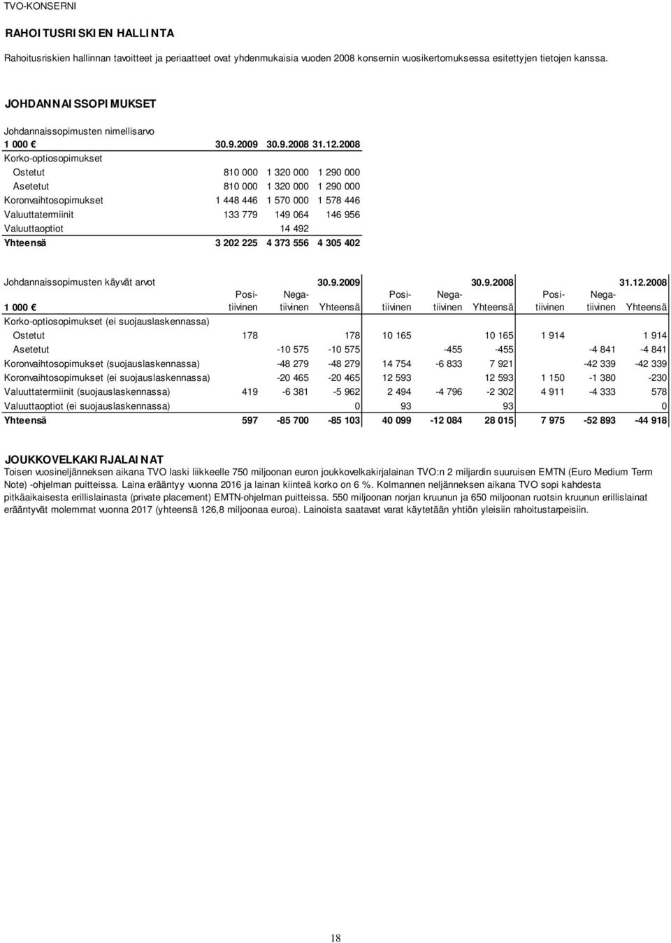 2008 Korko-optiosopimukset Ostetut 810 000 1 320 000 1 290 000 Asetetut 810 000 1 320 000 1 290 000 Koronvaihtosopimukset 1 448 446 1 570 000 1 578 446 Valuuttatermiinit 133 779 149 064 146 956