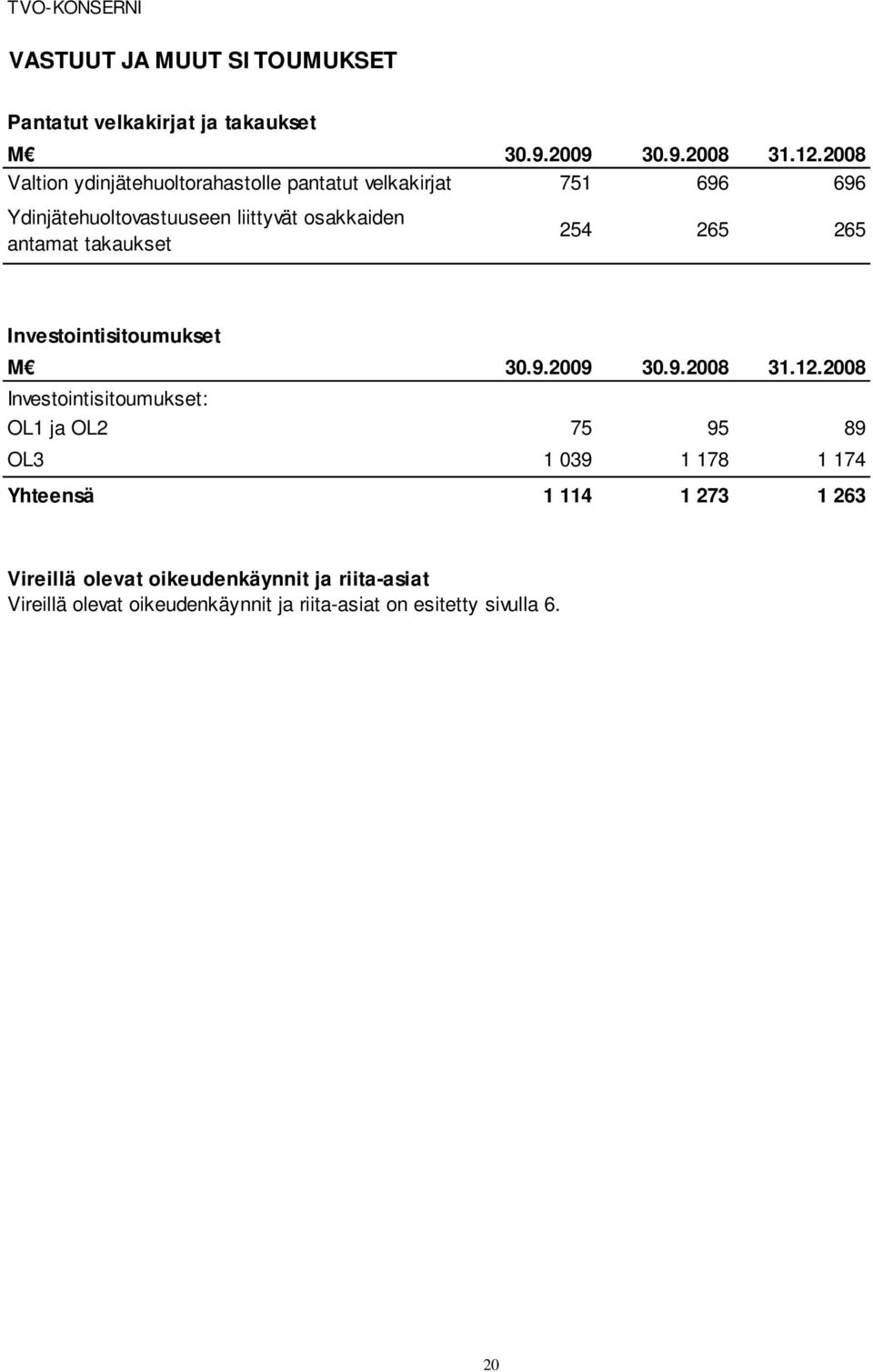 takaukset 254 265 265 Investointisitoumukset M 30.9.2009 30.9.2008 31.12.
