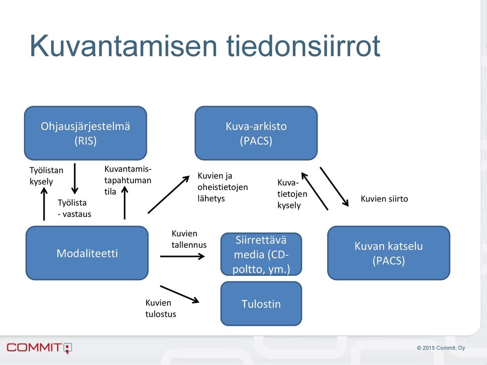 oheistietojen lähetys Kuvatietojen kysely Kuvien siirto Modaliteetti Kuvien