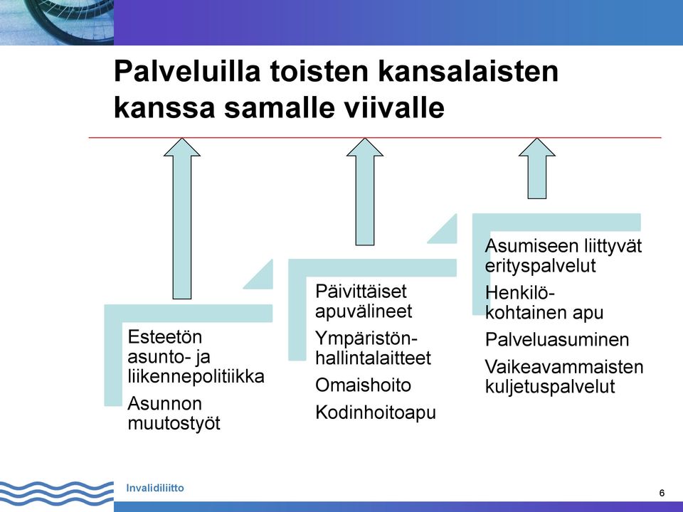 Ympäristönhallintalaitteet Omaishoito Kodinhoitoapu Asumiseen liittyvät