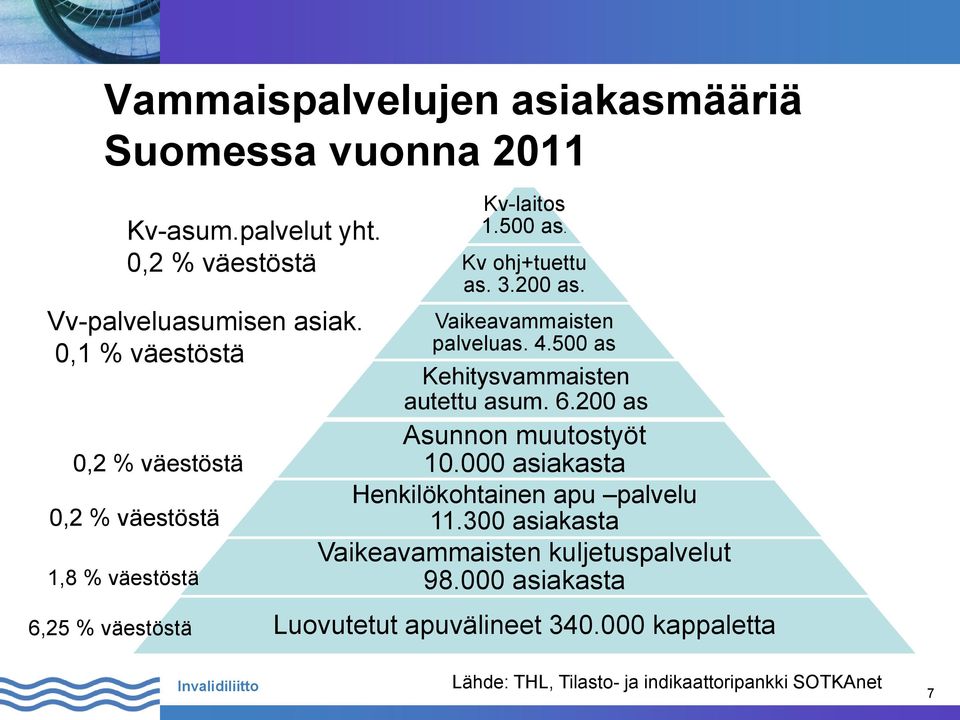 Vaikeavammaisten palveluas. 4.500 as Kehitysvammaisten autettu asum. 6.200 as Asunnon muutostyöt 10.