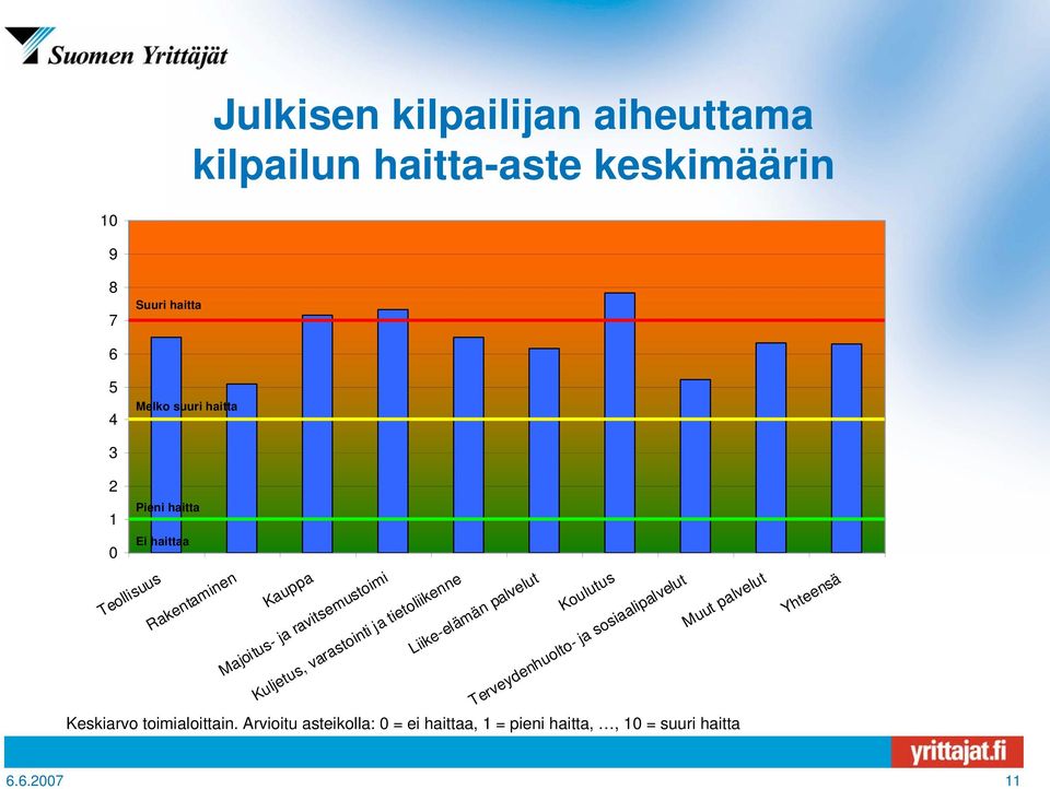 varastointi ja tietoliikenne Liike-elämän palvelut Koulutus Terveydenhuolto- ja sosiaalipalvelut Muut palvelut