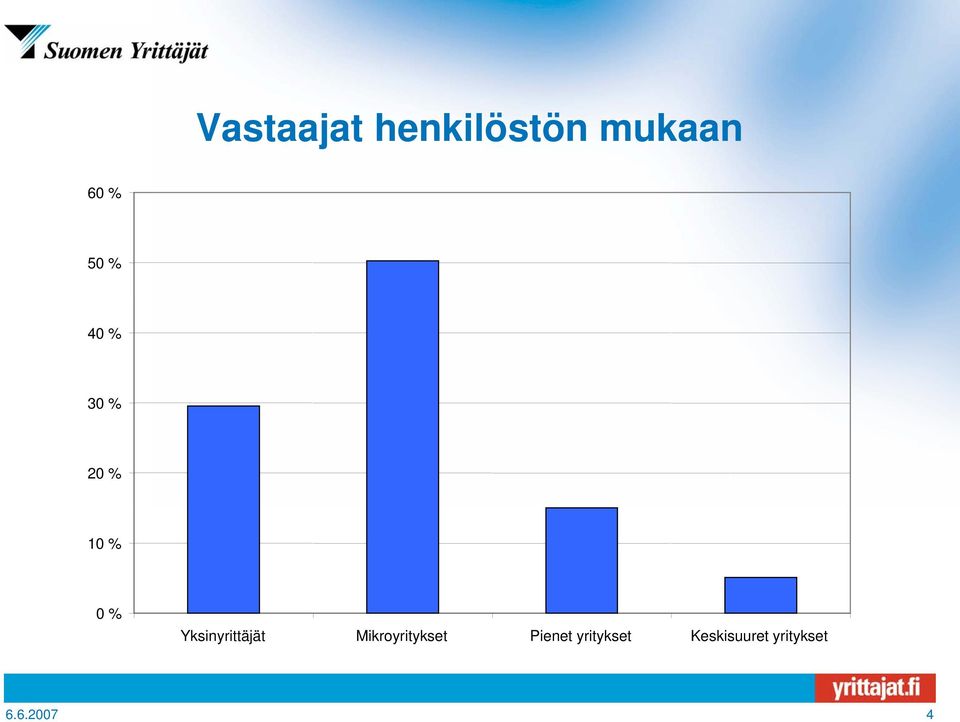 Yksinyrittäjät Mikroyritykset