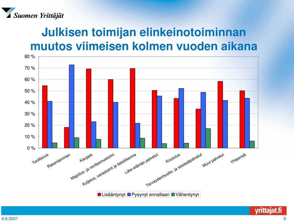 Kuljetus, varastointi ja tietoliikenne Liike-elämän palvelut Koulutus Terveydenhuolto- ja