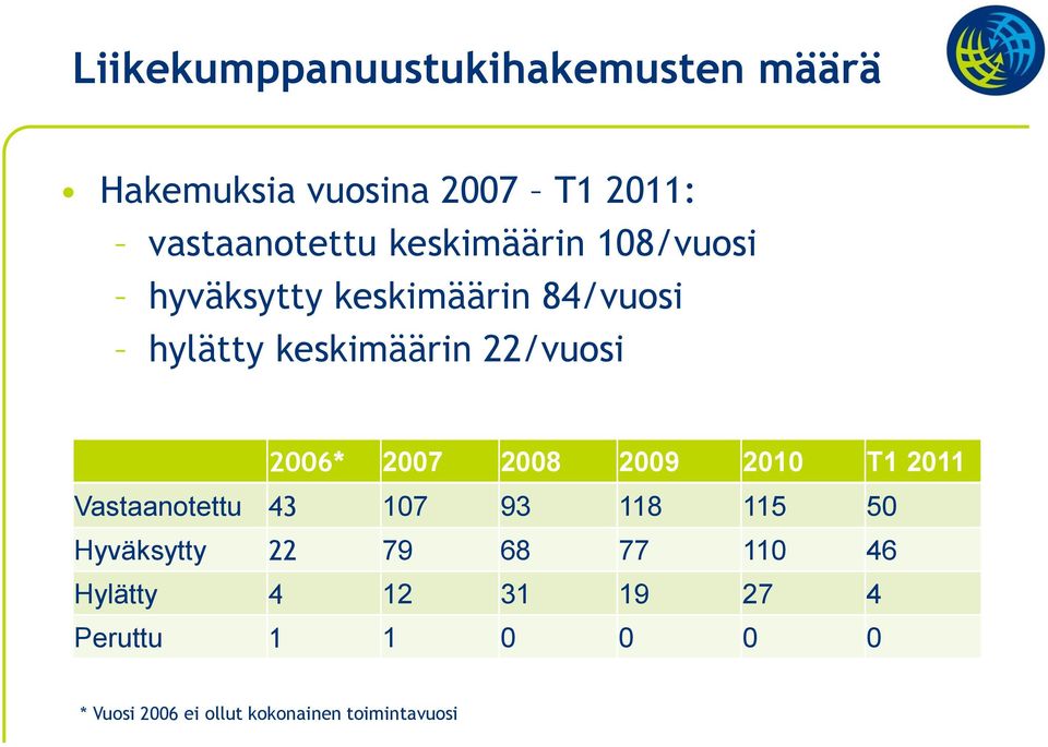 2007 2008 2009 2010 T1 2011 Vastaanotettu 43 107 93 118 115 50 Hyväksytty 22 79 68 77