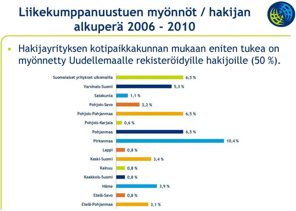 kotipaikkakunnan mukaan eniten tukea on