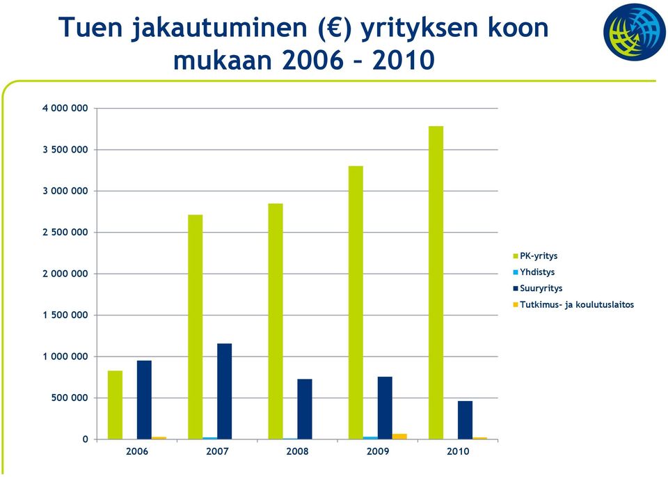 500 000 PK-yritys Yhdistys Suuryritys Tutkimus- ja