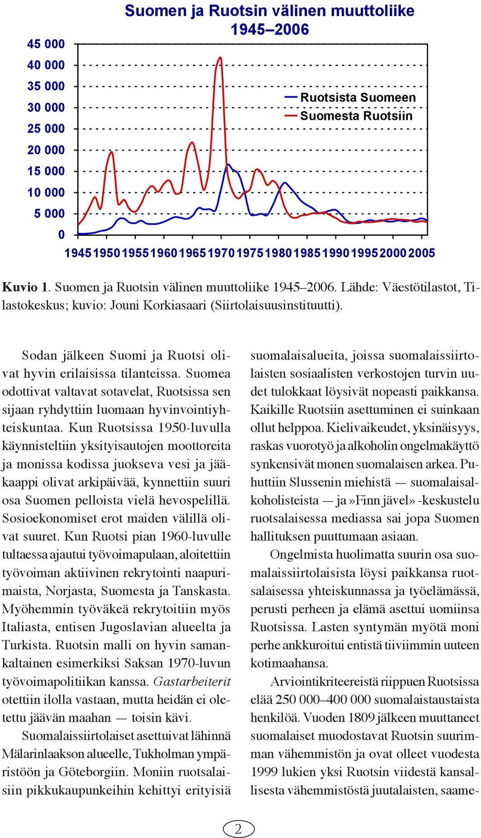 Lähde: Väestötilastot, Tilastokeskus; kuvio: Jouni Korkiasaari (Siirtolaisuusinstituutti). Sodan jälkeen Suomi ja Ruotsi olivat hyvin erilaisissa tilanteissa.