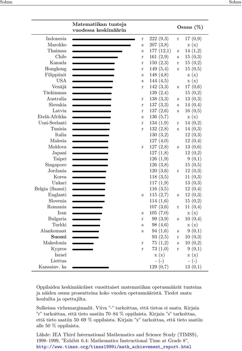 Slovakia r 137 (3,3) s 14 (0,4) Latvia r 137 (2,6) s 16 (0,5) Etelä-Afrikka s 136 (5,7) x (x) Uusi-Seelanti r 134 (1,9) r 14 (0,2) Tunisia r 132 (2,8) s 14 (0,3) Italia 130 (3,2) 12 (0,3) Malesia 127