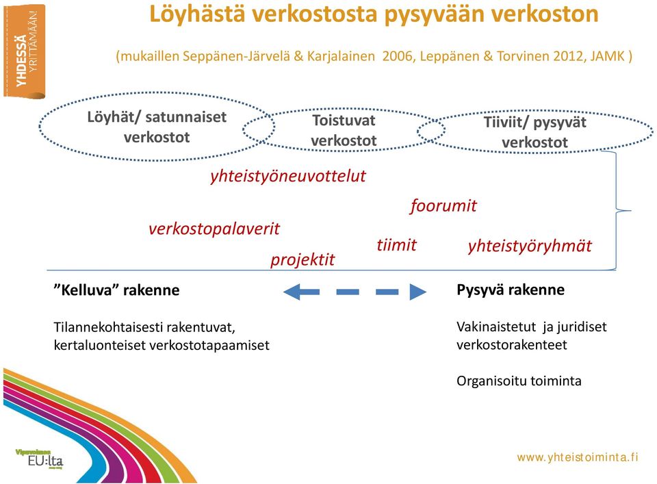 yhteistyöneuvottelut verkostopalaverit Tilannekohtaisesti rakentuvat, kertaluonteiset verkostotapaamiset