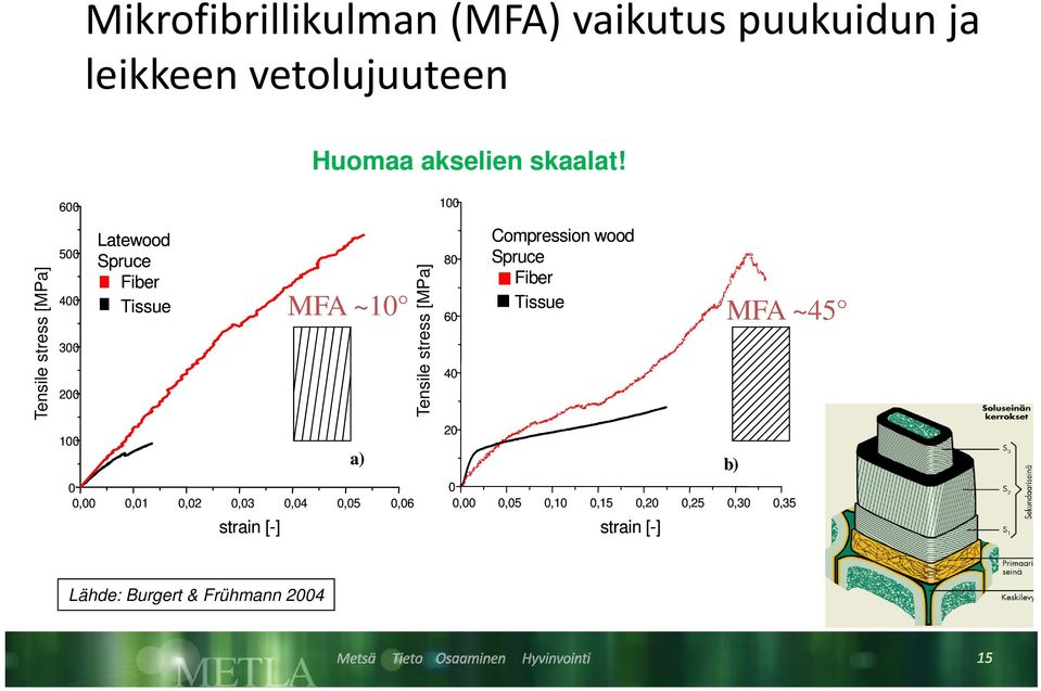 akselien skaalat!