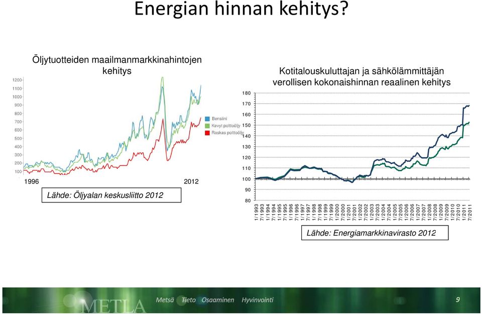 180 170 160 150 140 130 120 110 1996 2012 Lähde: Öljyalan keskusliitto 2012 100 90 80 1/1993 7/1993 1/1994 7/1994 1/1995 7/1995 1/1996