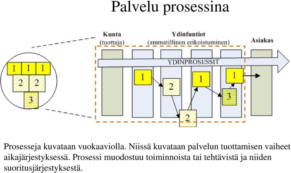 Niissä kuvataan palvelun tuottamisen vaiheet