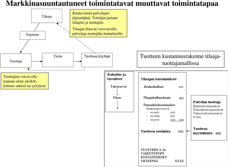 Tilaajat tilaavat verovaroilla palveluja tuottajilta kuntalaisille.