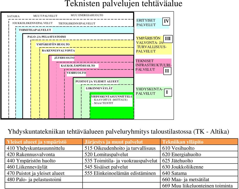 YHDYSKUNTASUUNNITTELU - KAAV OIT US (MITTAUS) - MAA/ TO NTIT YHDYSKUNTA- PALVELUT I Yhdyskuntatekniikan tehtäväalueen palveluryhmitys taloustilastossa (TK - Altika) Yleiset alueet ja ympäristö