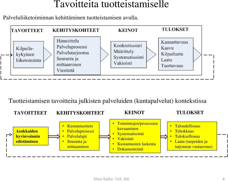 Asukkaiden hyvinvoinnin edistäminen Kustannustieto Palveluprosessi Palvelulajit Seuranta ja mittaaminen