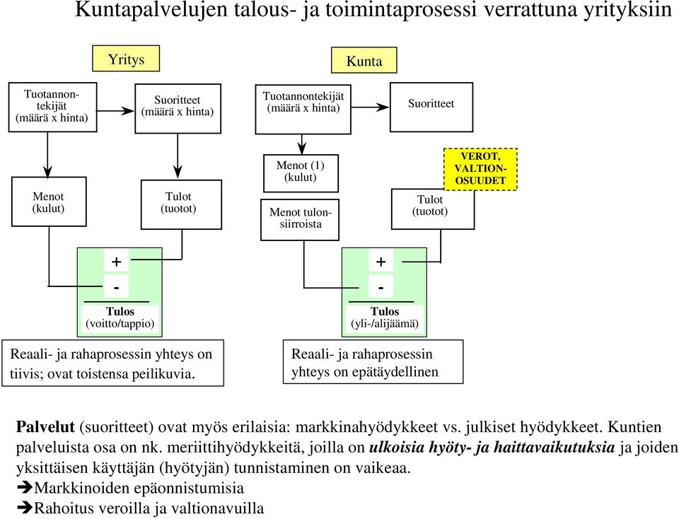 peilikuvia. + - Tulos (yli-/alijäämä) Reaali- ja rahaprosessin yhteys on epätäydellinen Palvelut (suoritteet) ovat myös erilaisia: markkinahyödykkeet vs. julkiset hyödykkeet.