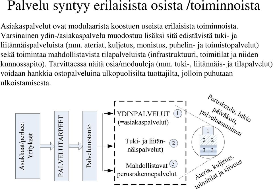 ateriat, kuljetus, monistus, puhelin- ja toimistopalvelut) sekä toimintaa mahdollistavista tilapalveluista (infrastruktuuri, toimitilat ja