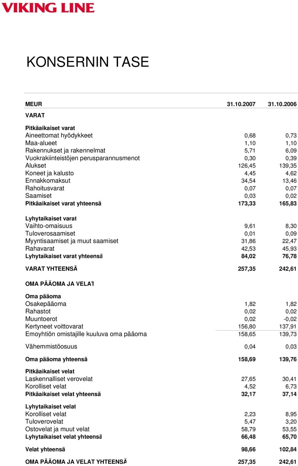 2006 VARAT Pitkäaikaiset varat Aineettomat hyödykkeet 0,68 0,73 Maa-alueet 1,10 1,10 Rakennukset ja rakennelmat 5,71 6,09 Vuokrakiinteistöjen perusparannusmenot 0,30 0,39 Alukset 126,45 139,35 Koneet