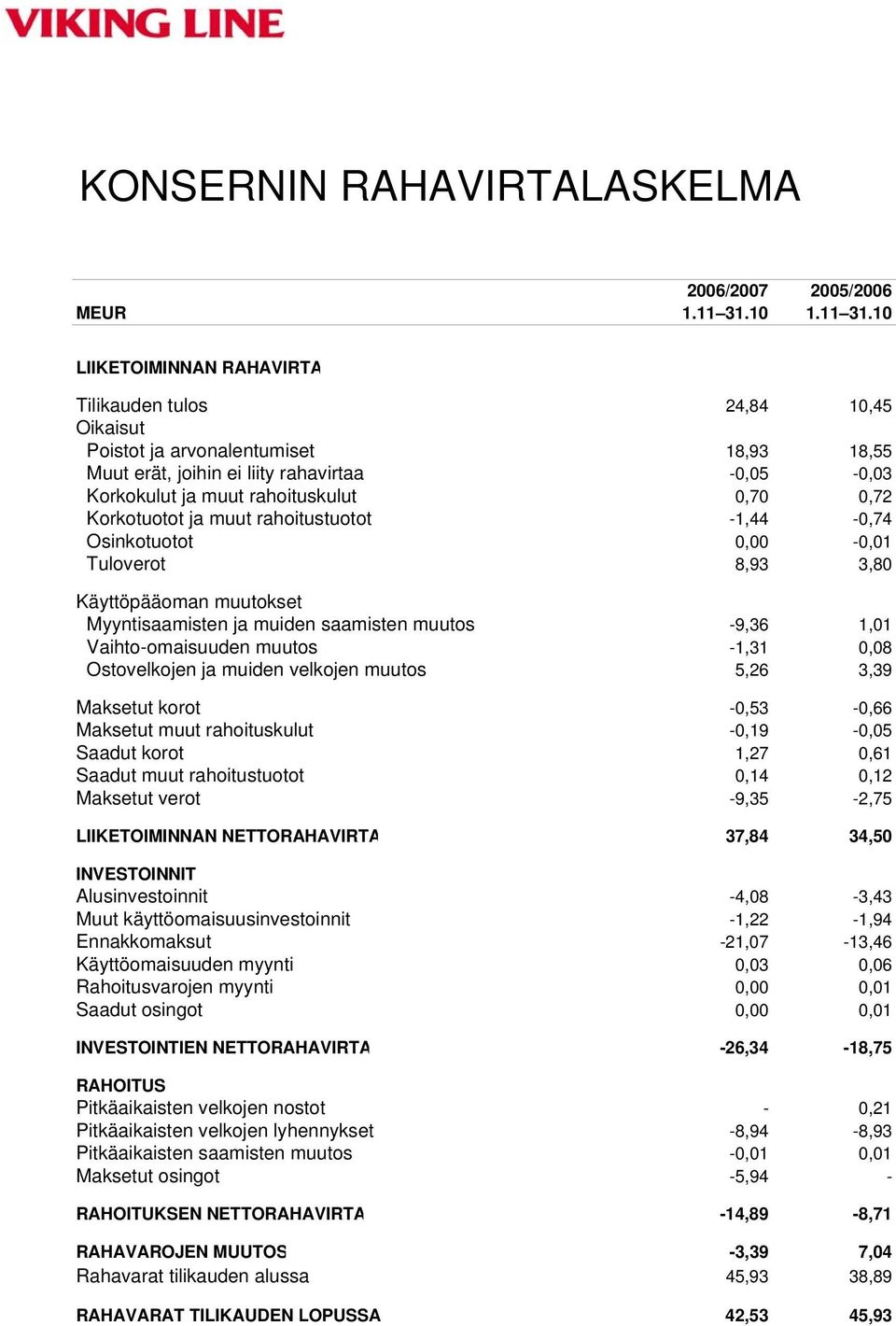 10 LIIKETOIMINNAN RAHAVIRTA Tilikauden tulos 24,84 10,45 Oikaisut Poistot ja arvonalentumiset 18,93 18,55 Muut erät, joihin ei liity rahavirtaa -0,05-0,03 Korkokulut ja muut rahoituskulut 0,70 0,72