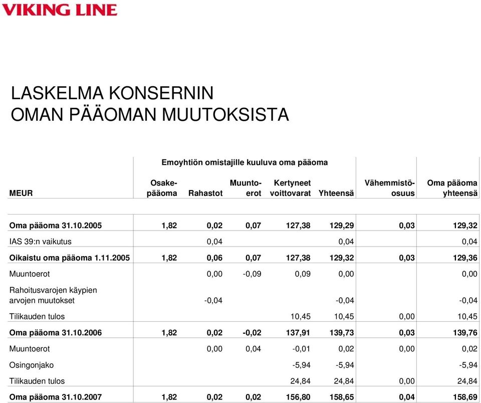 2005 1,82 0,06 0,07 127,38 129,32 0,03 129,36 Muuntoerot 0,00-0,09 0,09 0,00 0,00 Rahoitusvarojen käypien arvojen muutokset -0,04-0,04-0,04 Tilikauden tulos 10,45 10,45 0,00 10,45