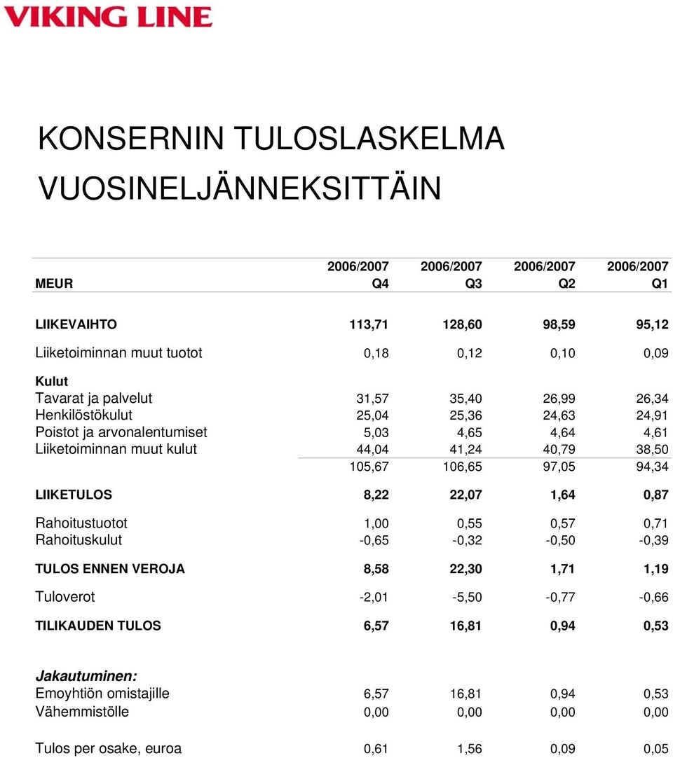 38,50 105,67 106,65 97,05 94,34 LIIKETULOS 8,22 22,07 1,64 0,87 Rahoitustuotot 1,00 0,55 0,57 0,71 Rahoituskulut -0,65-0,32-0,50-0,39 TULOS ENNEN VEROJA 8,58 22,30 1,71 1,19 Tuloverot