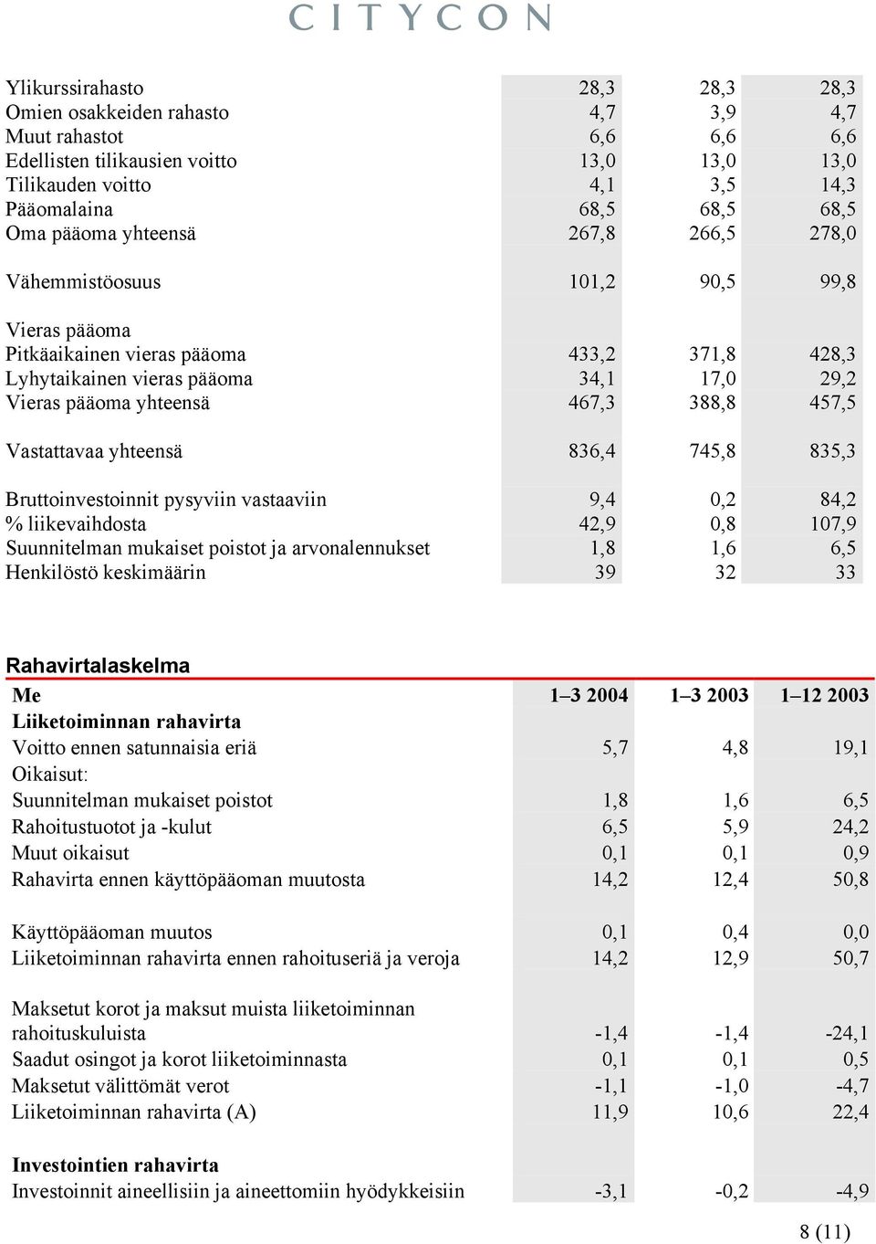 467,3 388,8 457,5 Vastattavaa yhteensä 836,4 745,8 835,3 Bruttoinvestoinnit pysyviin vastaaviin 9,4 0,2 84,2 % liikevaihdosta 42,9 0,8 107,9 Suunnitelman mukaiset poistot ja arvonalennukset 1,8 1,6