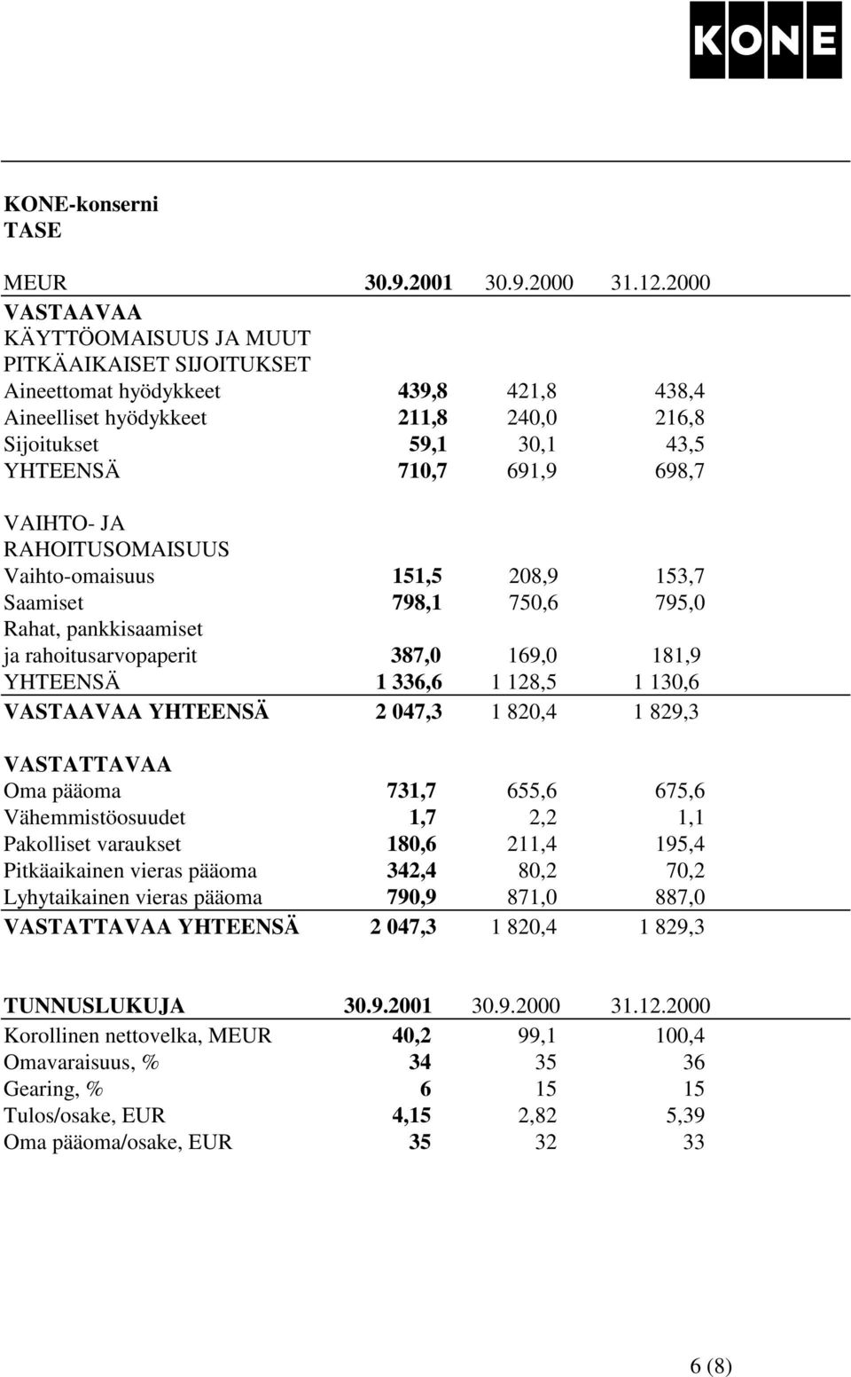 VAIHTO- JA RAHOITUSOMAISUUS Vaihto-omaisuus 151,5 208,9 153,7 Saamiset 798,1 750,6 795,0 Rahat, pankkisaamiset ja rahoitusarvopaperit 387,0 169,0 181,9 YHTEENSÄ 1 336,6 1 128,5 1 130,6 VASTAAVAA