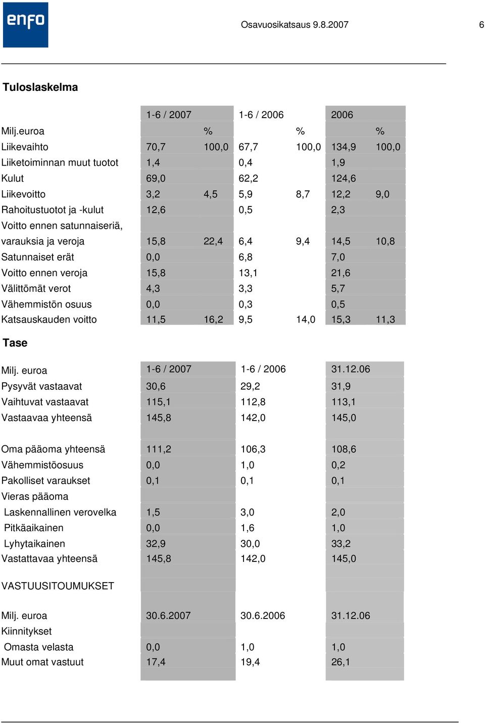 Voitto ennen satunnaiseriä, varauksia ja veroja 15,8 22,4 6,4 9,4 14,5 10,8 Satunnaiset erät 0,0 6,8 7,0 Voitto ennen veroja 15,8 13,1 21,6 Välittömät verot 4,3 3,3 5,7 Vähemmistön osuus 0,0 0,3 0,5