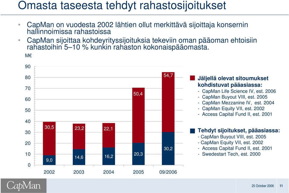 M 90 80 70 60 50 40 30 20 10 0 54,7 50,4 30,5 23,2 22,1 30,2 20,3 14,6 16,2 9,0 2002 2003 2004 2005 09/2006 Jäljellä olevat sitoumukset kohdistuvat pääasiassa: CapMan Life Science IV, est.