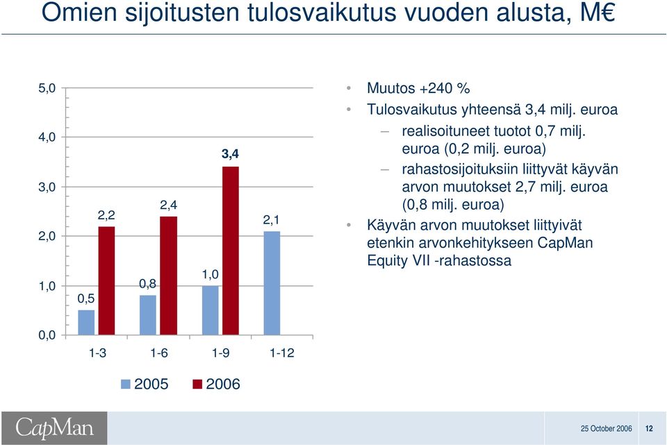 euroa) rahastosijoituksiin liittyvät käyvän arvon muutokset 2,7 milj. euroa (0,8 milj.