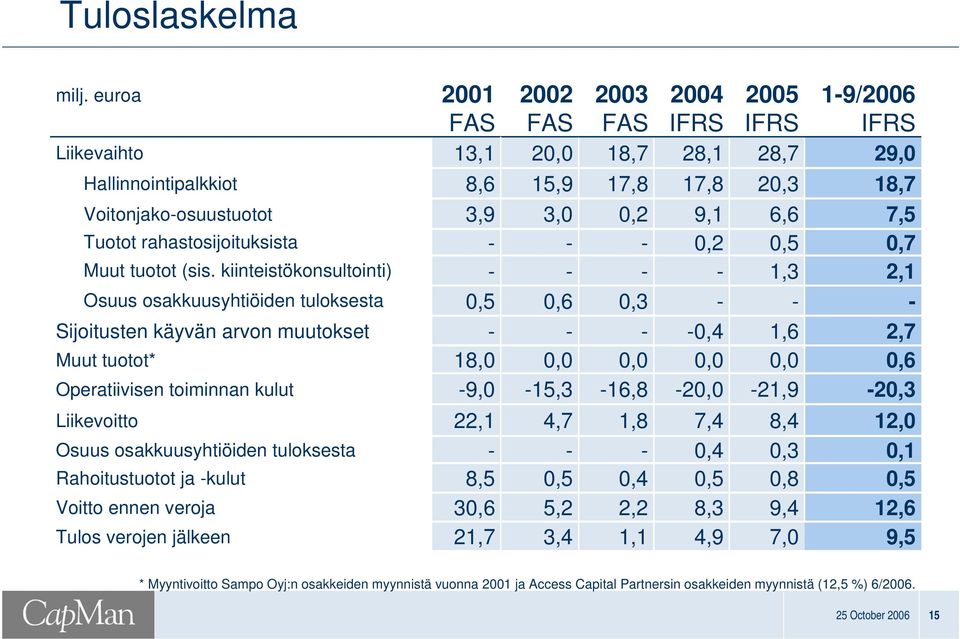 ja kulut Voitto ennen veroja Tulos verojen jälkeen 2001 FAS 13,1 8,6 3,9 0,5 18,0 9,0 22,1 8,5 30,6 21,7 2002 FAS 2 15,9 3,0 0,6 15,3 4,7 0,5 5,2 3,4 2003 FAS 18,7 17,8 0,2 0,3 16,8 1,8 0,4 2,2 1,1