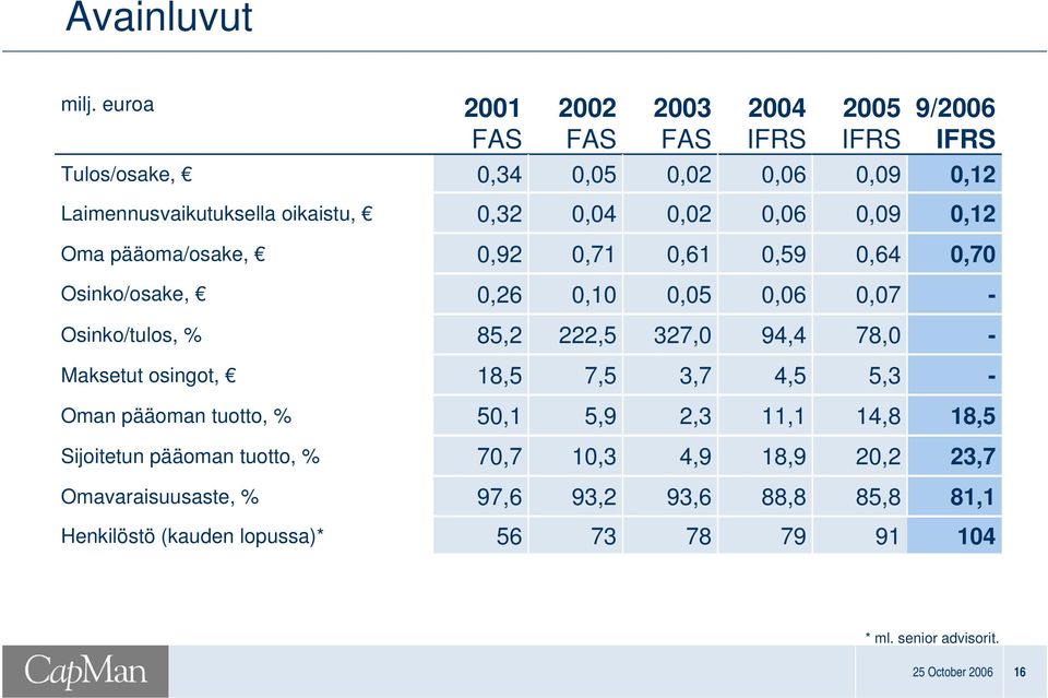 0,12 Oma pääoma/osake, 0,92 0,71 0,61 0,59 0,64 0,70 Osinko/osake, 0,26 0,10 5 6 7 Osinko/tulos, % 85,2 222,5 327,0 94,4 78,0 Maksetut osingot,