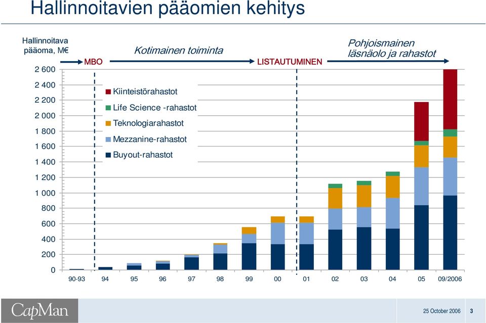 Kiinteistörahastot Life Science rahastot Teknologiarahastot Mezzaninerahastot