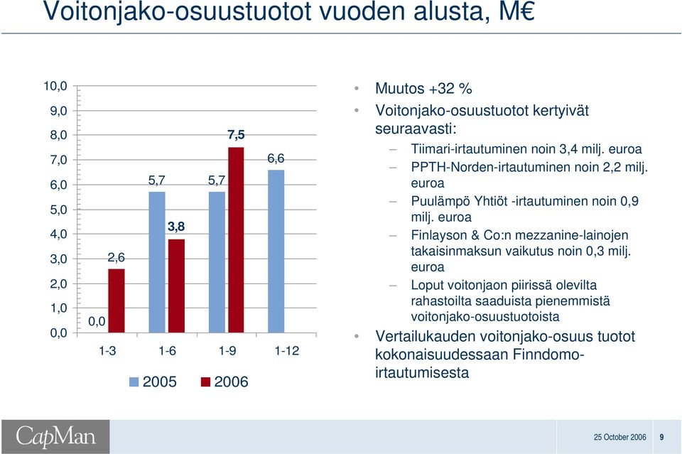 euroa Puulämpö Yhtiöt irtautuminen noin 0,9 milj. euroa Finlayson & Co:n mezzaninelainojen takaisinmaksun vaikutus noin 0,3 milj.