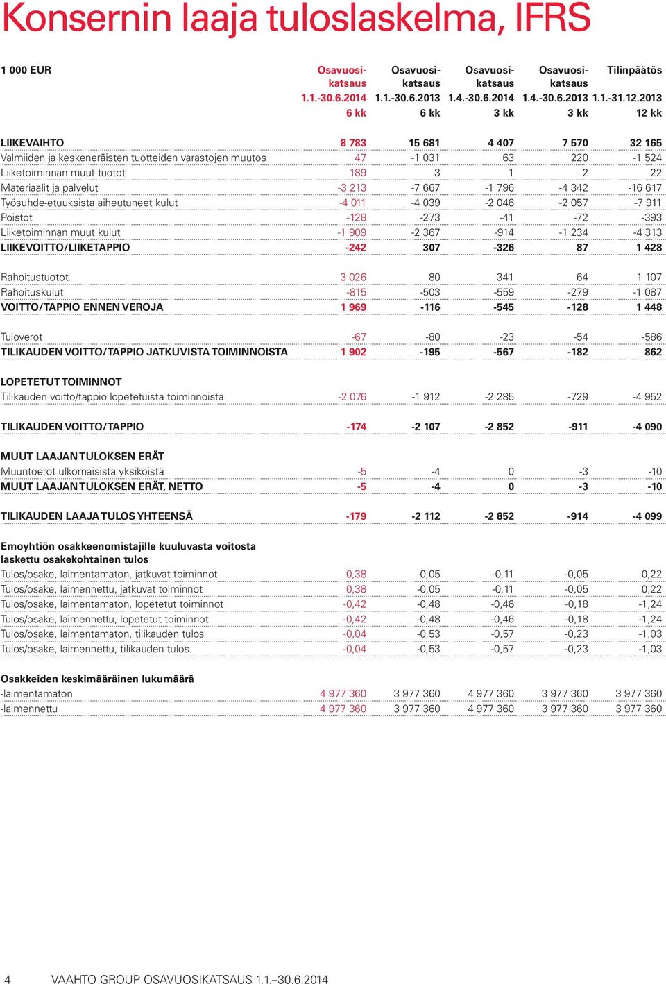 Materiaalit ja palvelut -3 213-7 667-1 796-4 342-16 617 Työsuhde-etuuksista aiheutuneet kulut -4 011-4 039-2 046-2 057-7 911 Poistot -128-273 -41-72 -393 Liiketoiminnan muut kulut -1 909-2 367-914 -1