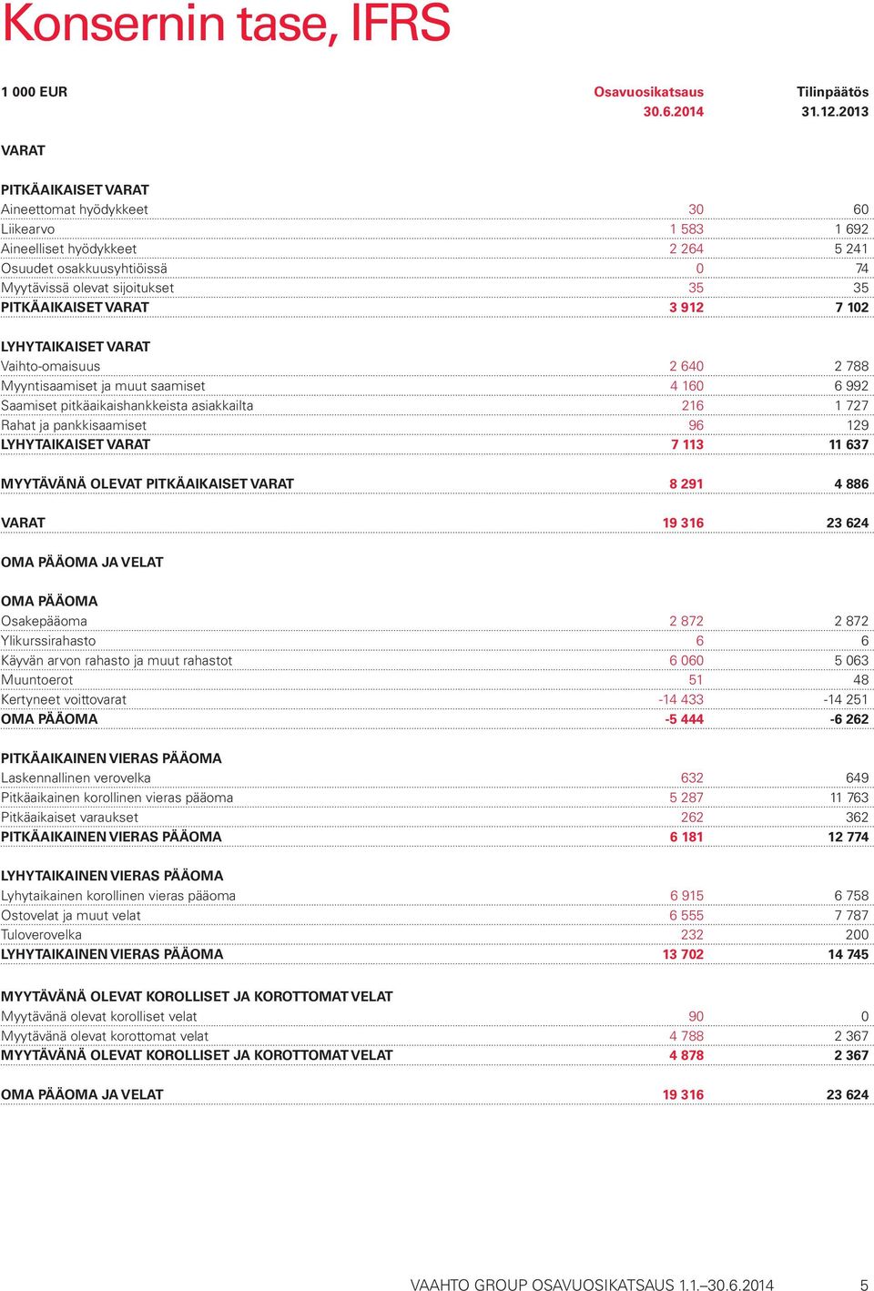 VARAT 3 912 7 102 LYHYTAIKAISET VARAT Vaihto-omaisuus 2 640 2 788 Myyntisaamiset ja muut saamiset 4 160 6 992 Saamiset pitkäaikaishankkeista asiakkailta 216 1 727 Rahat ja pankkisaamiset 96 129