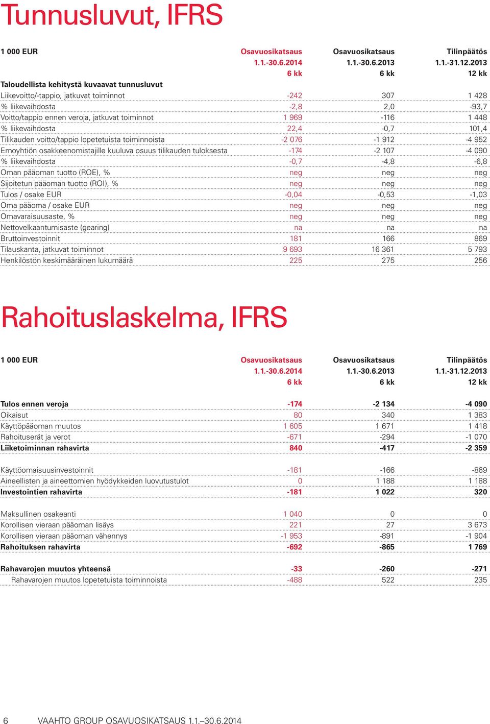 1 969-116 1 448 % liikevaihdosta 22,4-0,7 101,4 Tilikauden voitto/tappio lopetetuista toiminnoista -2 076-1 912-4 952 Emoyhtiön osakkeenomistajille kuuluva osuus tilikauden tuloksesta -174-2 107-4
