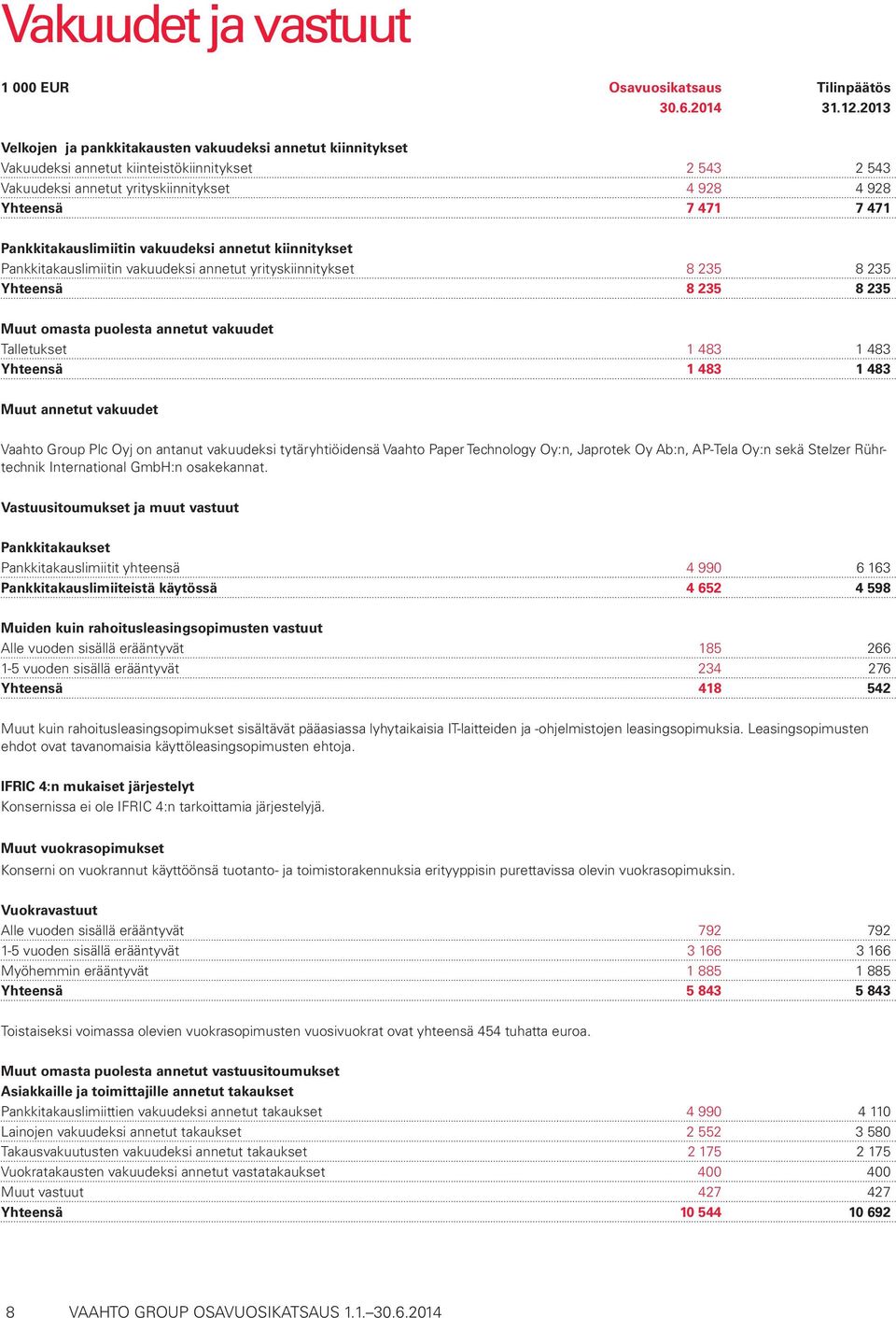 Pankkitakauslimiitin vakuudeksi annetut kiinnitykset Pankkitakauslimiitin vakuudeksi annetut yrityskiinnitykset 8 235 8 235 Yhteensä 8 235 8 235 Muut omasta puolesta annetut vakuudet Talletukset 1