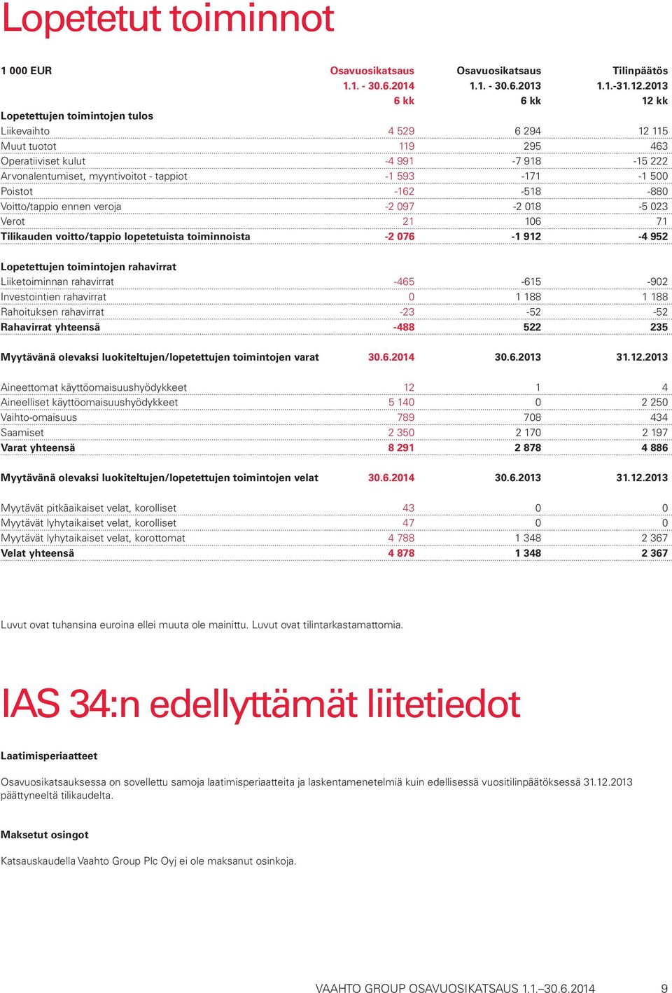 -1 500 Poistot -162-518 -880 Voitto/tappio ennen veroja -2 097-2 018-5 023 Verot 21 106 71 Tilikauden voitto/tappio lopetetuista toiminnoista -2 076-1 912-4 952 Lopetettujen toimintojen rahavirrat