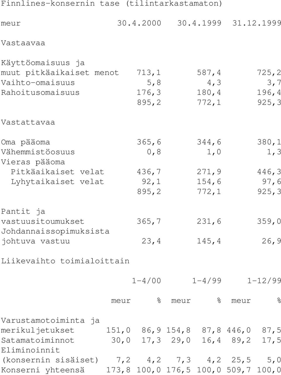 Vähemmistöosuus 0,8 1,0 1,3 Vieras pääoma Pitkäaikaiset velat 436,7 271,9 446,3 Lyhytaikaiset velat 92,1 154,6 97,6 895,2 772,1 925,3 Pantit ja vastuusitoumukset 365,7 231,6 359,0