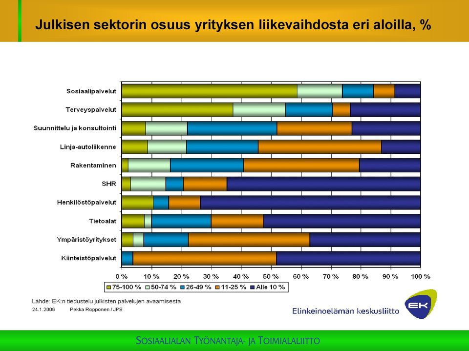 liikevaihdosta eri