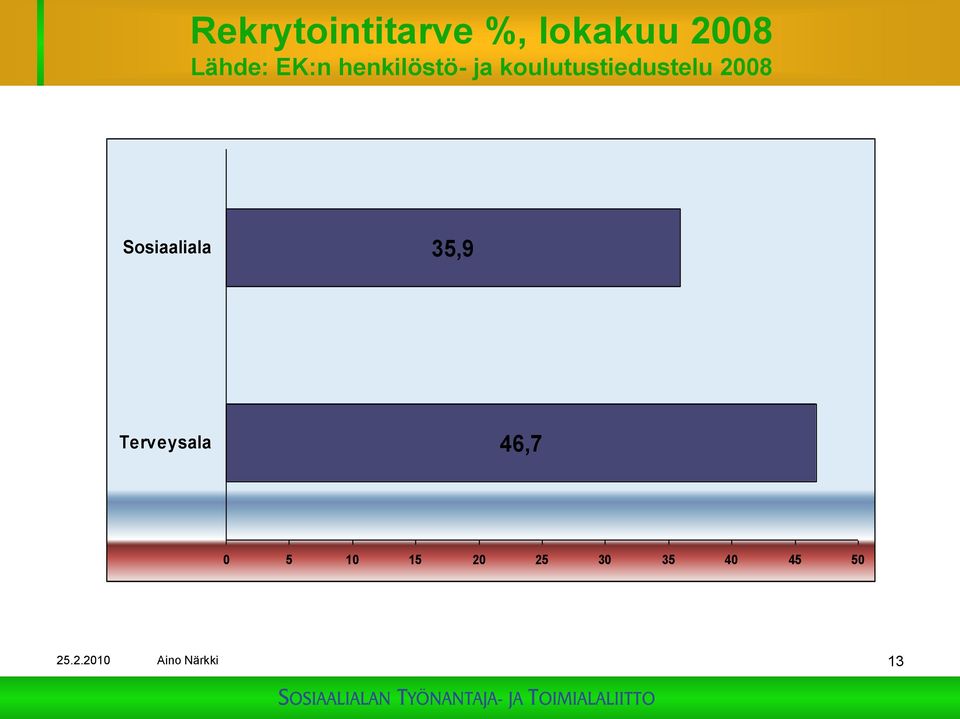 2008 Sosiaaliala 35,9 Terveysala 46,7 0 5