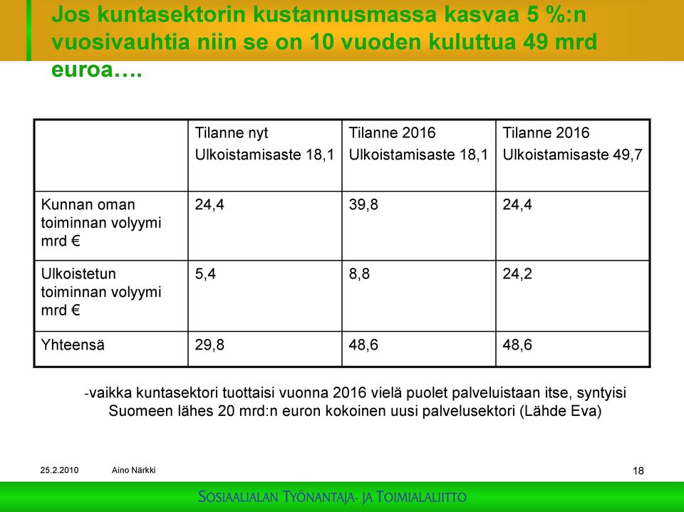 volyymi mrd 24,4 39,8 24,4 Ulkoistetun toiminnan volyymi mrd 5,4 8,8 24,2 Yhteensä 29,8 48,6 48,6 -vaikka kuntasektori