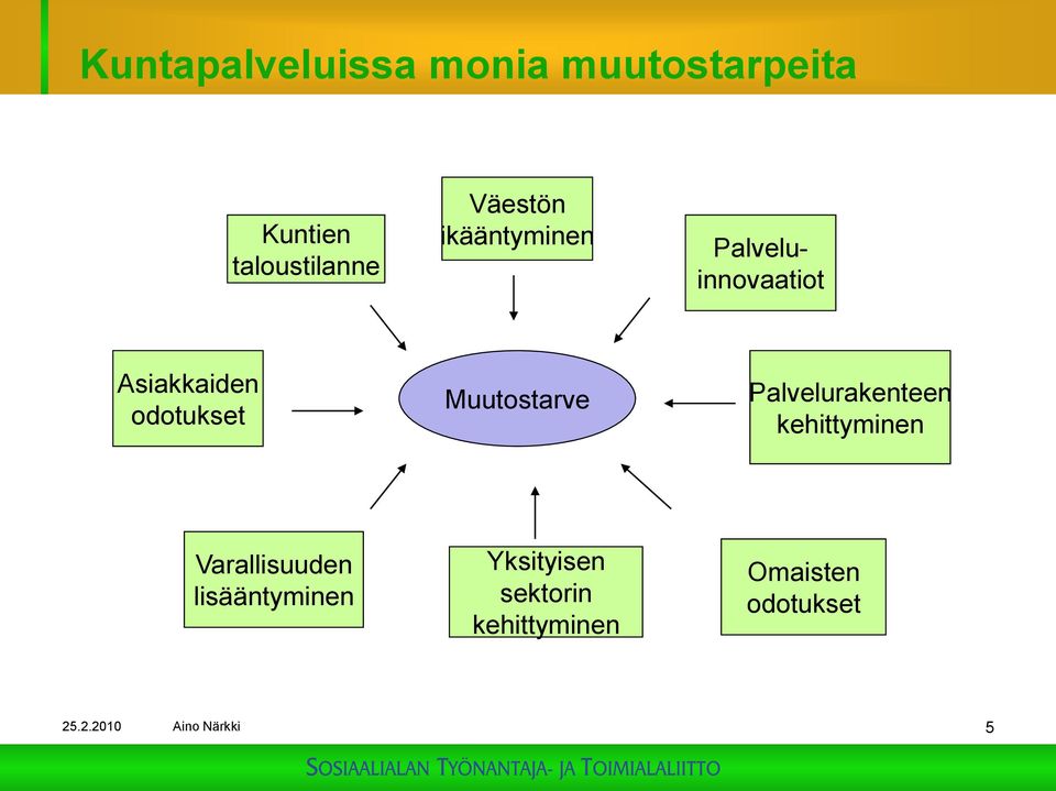 Muutostarve Palvelurakenteen kehittyminen Varallisuuden