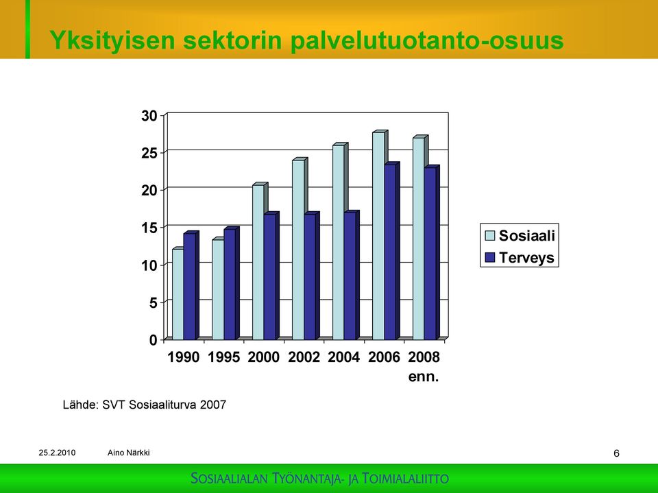 1995 2000 2002 2004 2006 2008 enn.