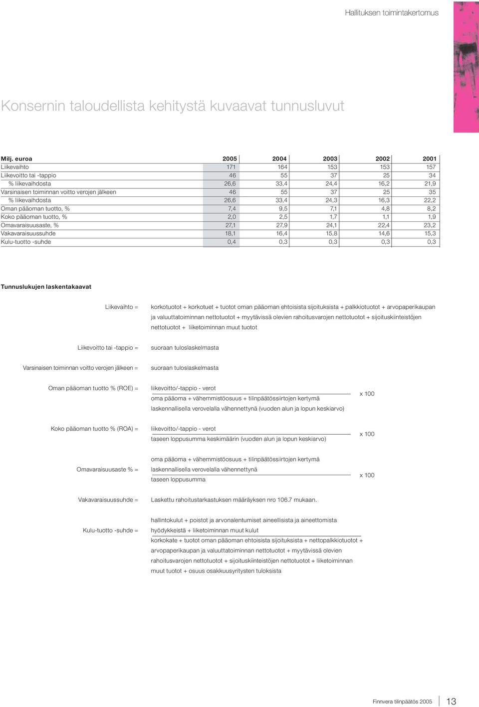 25 35 % liikevaihdosta 26,6 33,4 24,3 16,3 22,2 Oman pääoman tuotto, % 7,4 9,5 7,1 4,8 8,2 Koko pääoman tuotto, % 2,0 2,5 1,7 1,1 1,9 Omavaraisuusaste, % 27,1 27,9 24,1 22,4 23,2 Vakavaraisuussuhde