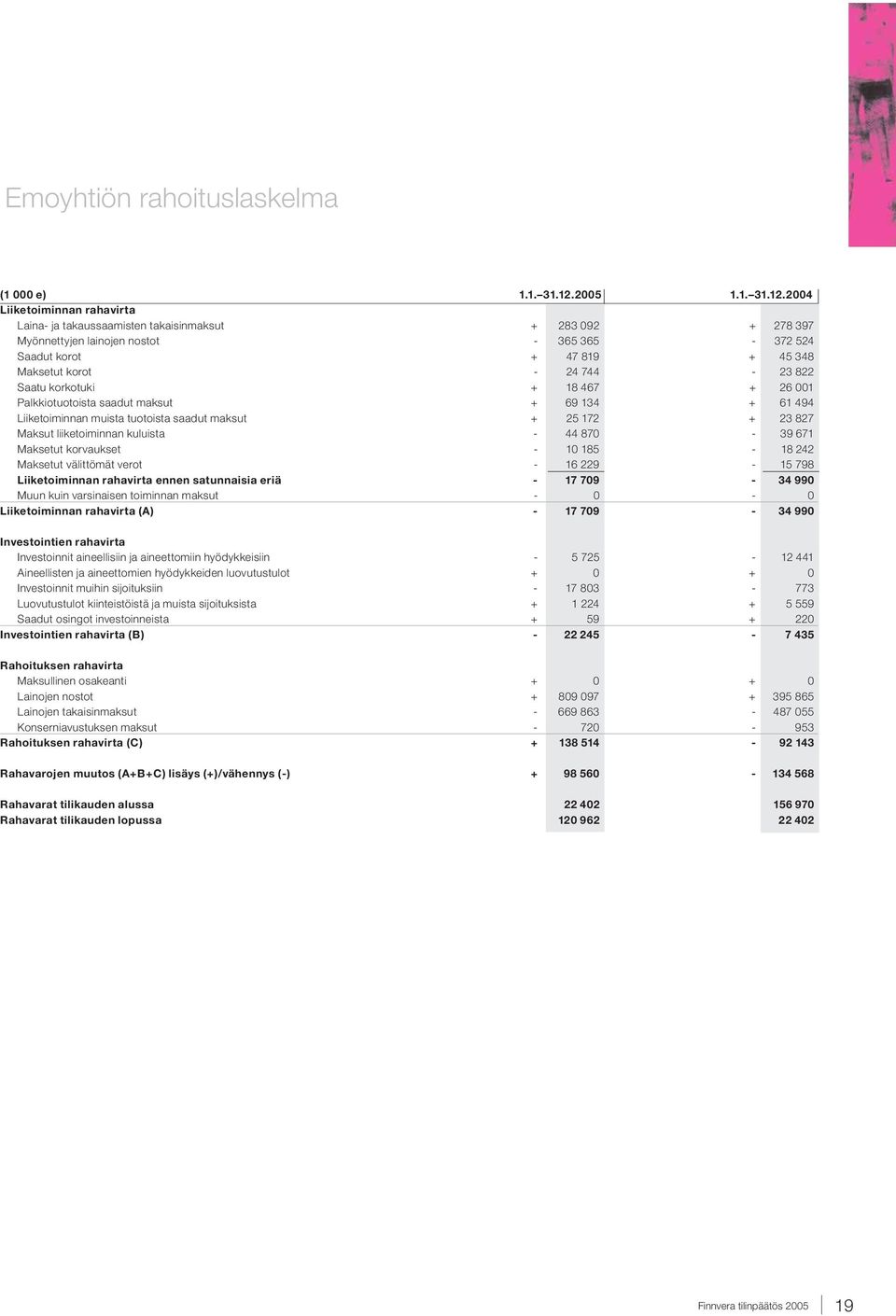 2004 Liiketoiminnan rahavirta Laina- ja takaussaamisten takaisinmaksut + 283 092 + 278 397 Myönnettyjen lainojen nostot - 365 365-372 524 Saadut korot + 47 819 + 45 348 Maksetut korot - 24 744-23 822