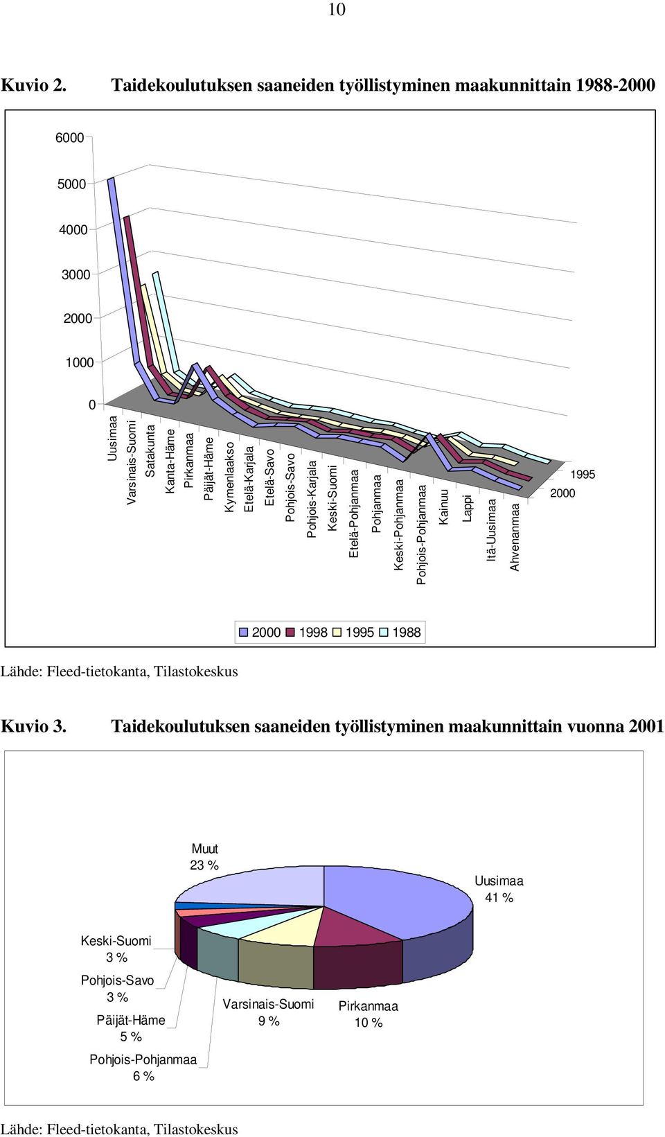 Kymenlaakso Etelä-Karjala Etelä-Savo Pohjois-Savo Pohjois-Karjala Keski-Suomi Etelä-Pohjanmaa Pohjanmaa Keski-Pohjanmaa Pohjois-Pohjanmaa Kainuu Lappi Itä-Uusimaa