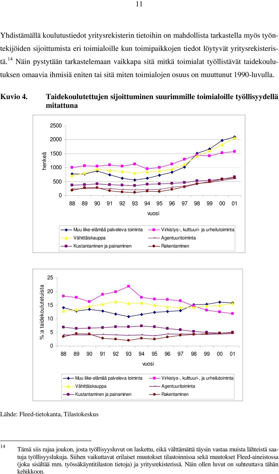 Taidekoulutettujen sijoittuminen suurimmille toimialoille työllisyydellä mitattuna 2500 2000 henkeä 1500 1000 500 0 88 89 90 91 92 93 94 95 96 97 98 99 00 01 vuosi Muu liike-elämää palveleva toiminta